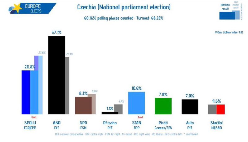 REPUBBLICA CECA. ANO, IL PARTITO DI BABIS, NETTAMENTE IN TESTAOggi alle 14:00 l… REPUBBLICA CECA. ANO, IL PARTITO DI BABIS, NETTAMENTE IN TESTAOggi alle 14:00 l…