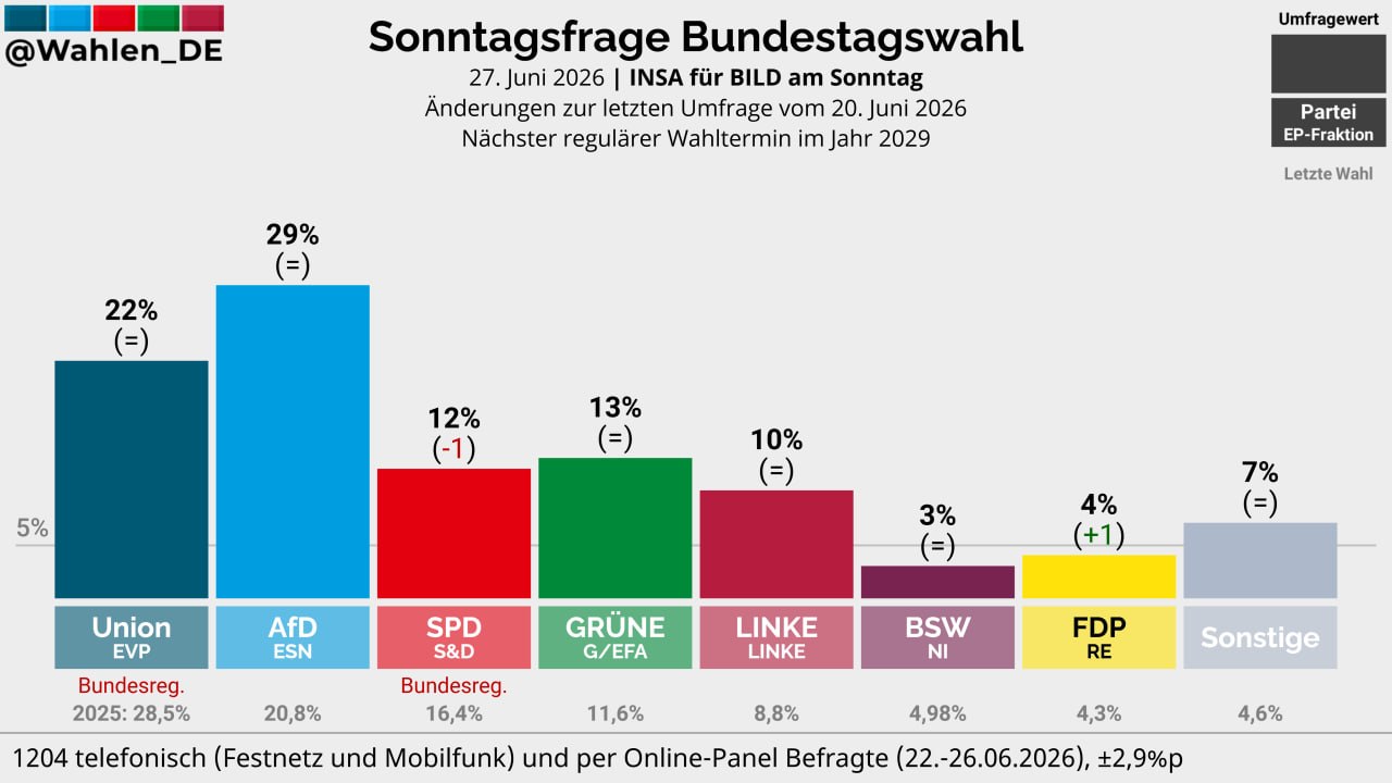 GERMANIA, SONDAGGIO INSA/BILD: AFD STACCA L’UNIONE DI SETTE PUNTI