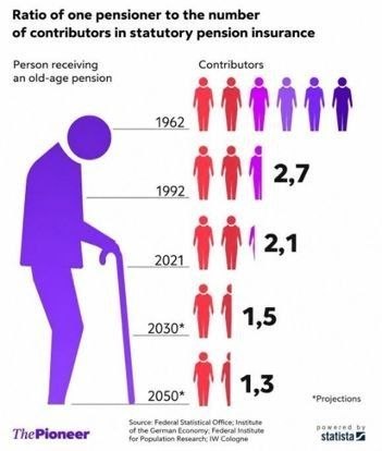 IL SISTEMA PENSIONISTICO TEDESCO SI STA DIRIGENDO VERSO UN CROLLO DEMOGRAFICO.