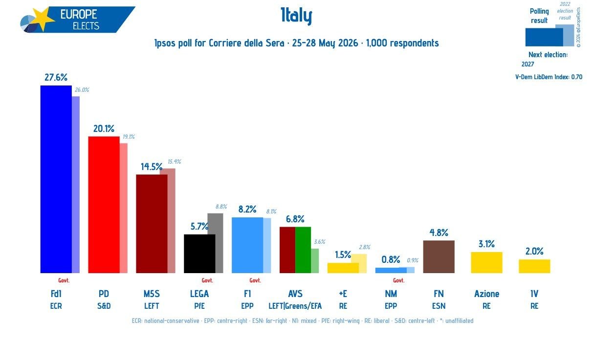 SONDAGGIO IPSOS. SALE VANNACCI, SCENDE IL PD SONDAGGIO IPSOS. SALE VANNACCI, SCENDE IL PD