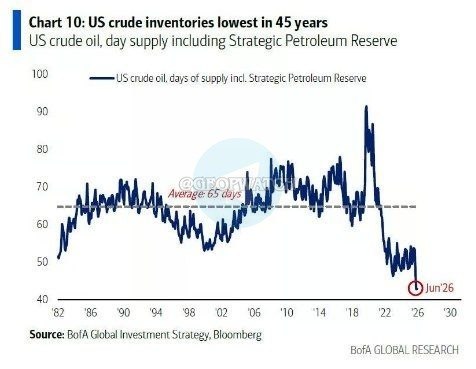 USA. SCORTE TOTALI DI GREGGIO AI MINIMI