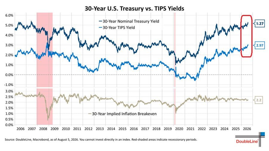 I RENDIMENTI DEL TESORO USA STANNO SCHIZZANDO A MASSIMI PLURIDECENNALI