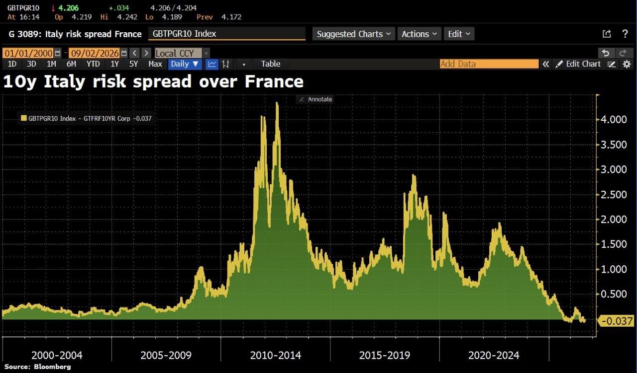 LA FRANCIA SOSTITUISCE L’ITALIA COME PRINCIPALE FONTE DI PREOCCUPAZIONE PER GLI INVESTITORI OBBLIGAZIONARI EUROPEI. LA FRANCIA SOSTITUISCE L’ITALIA COME PRINCIPALE FONTE DI PREOCCUPAZIONE PER GLI INVESTITORI OBBLIGAZIONARI EUROPEI.