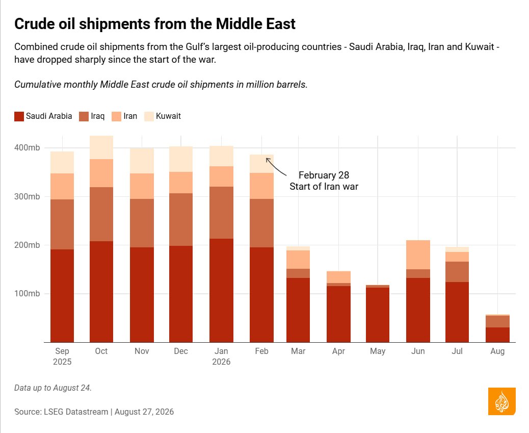 LE ESPORTAZIONI DI PETROLIO DAL MEDIO ORIENTE SONO DIMINUITE DEL 39% AD AGOSTO, SECONDO TANKERTRACKERS