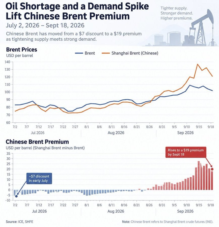 I PREZZI DELLA BENZINA AUMENTANO IN CINA A CAUSA DELLE INTERRUZIONI GLOBALI NEL TRASPORTO MARITTIMO