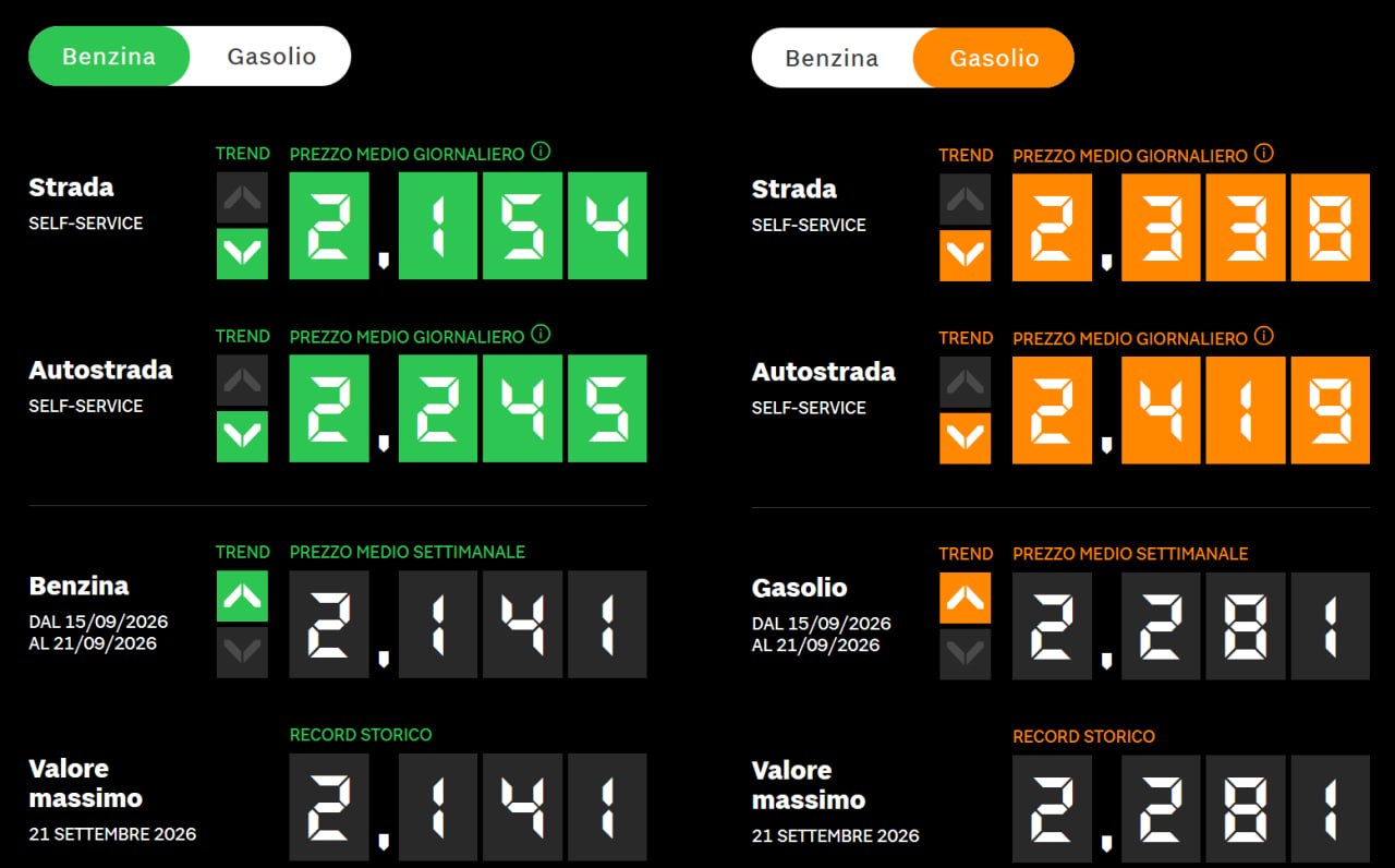 PREZZI DI BENZINA E DIESEL DEL 26 SETTEMBRE