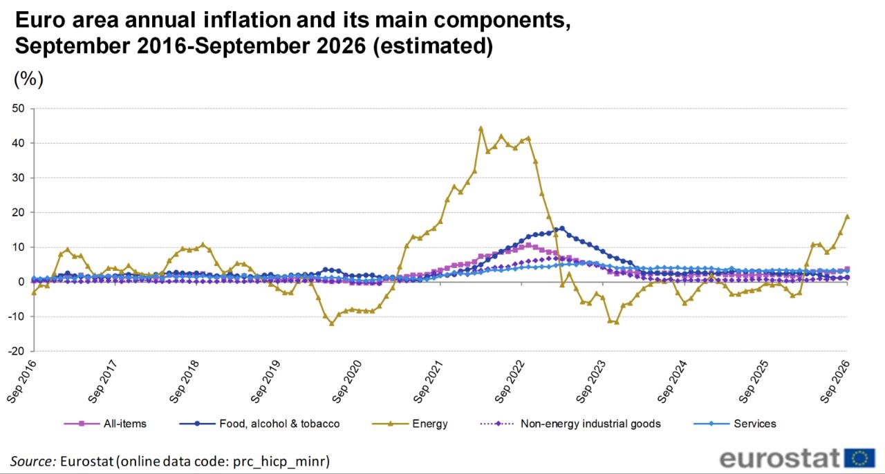 INFLAZIONE NELL’AREA EURO