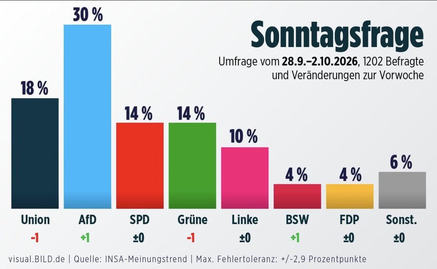 GERMANIA, SONDAGGIO SHOCK. AFD AL 30%, CDU CROLLA AL 18% GERMANIA, SONDAGGIO SHOCK. AFD AL 30%, CDU CROLLA AL 18%