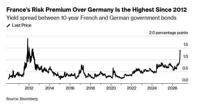 FRANCIA. IL PREMIO PER IL RISCHIO PAESE AUMENTA