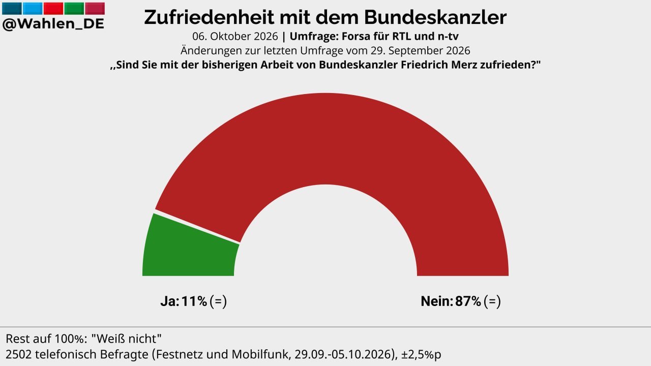 MERZ: 87% DEI TEDESCHI INSODDISFATTI DEL SUO LAVORO MERZ: 87% DEI TEDESCHI INSODDISFATTI DEL SUO LAVORO