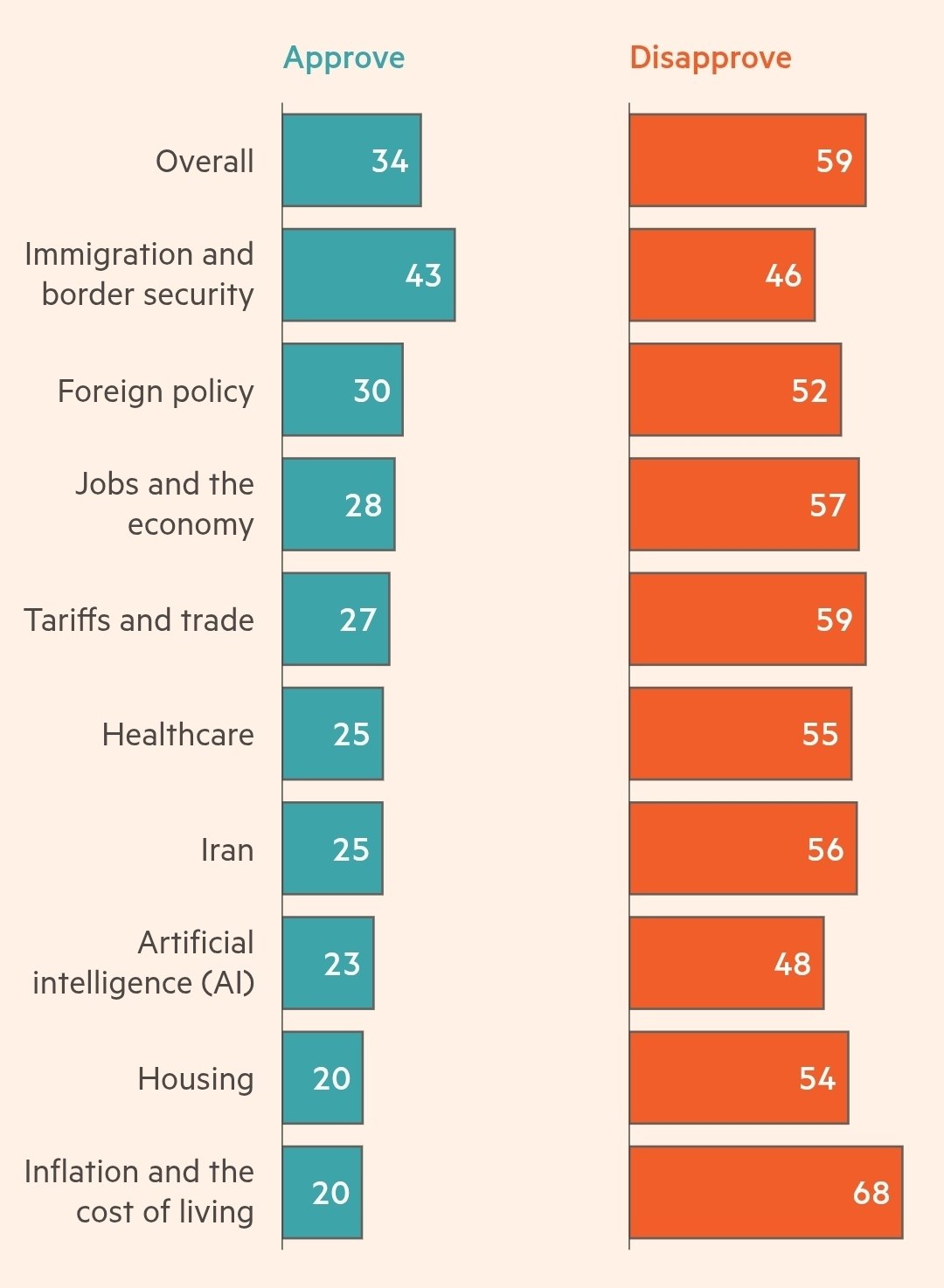 TRUMP, NUMERI DISASTROSI NELL’ULTIMO SONDAGGIO FT