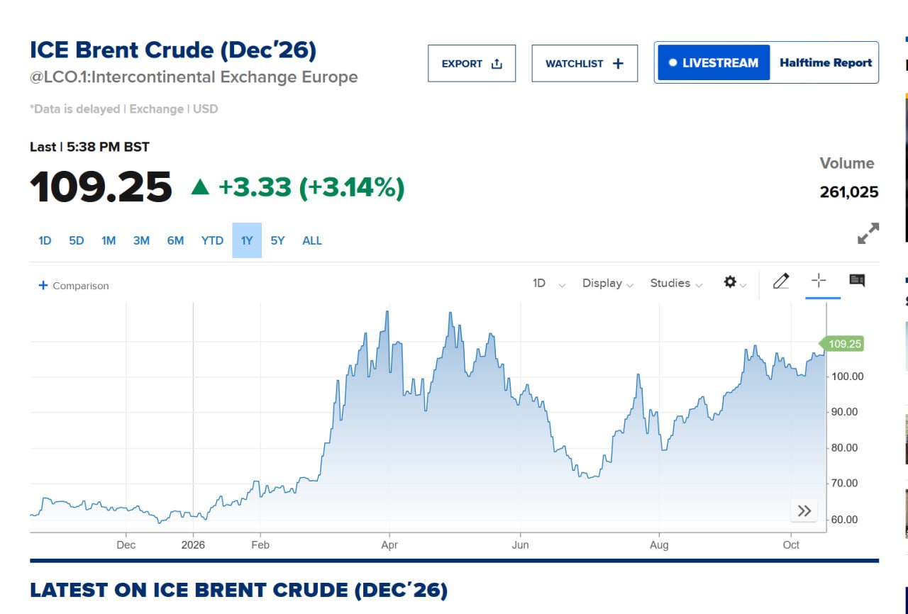 BRENT A 9,16 IN RIALZO DEL 3,24%