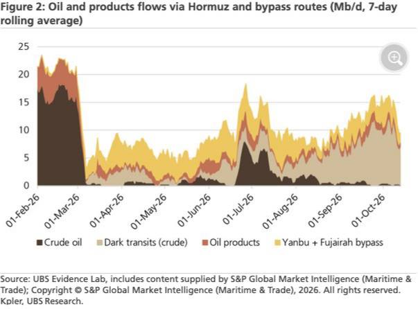 CROLLA NUOVAMENTE IL FLUSSO DI PETROLIO NELLO STRETTO DI HORMUZ CROLLA NUOVAMENTE IL FLUSSO DI PETROLIO NELLO STRETTO DI HORMUZ