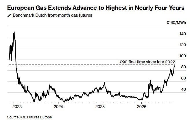EUROPA, IL PREZZO DEL GAS SUPERA I 90 €
